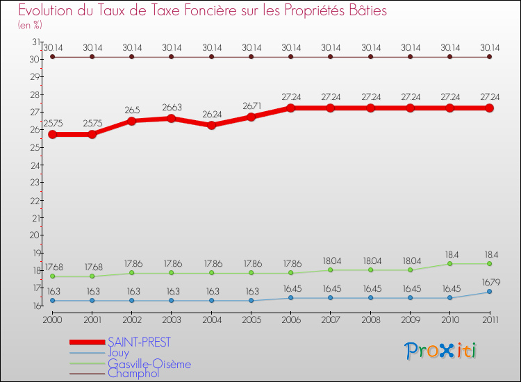 Evolution du taux de la taxe foncière sur le bati pour SAINT-PREST et les communes proches Comparaison des taux de taxe foncière sur le bati pour SAINT-PREST et les communes voisines