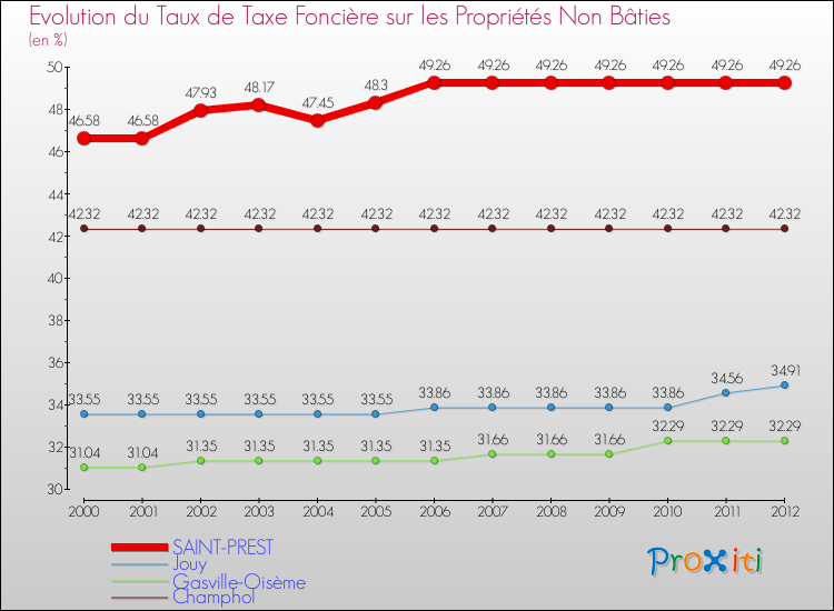 Evolution du taux de la taxe foncière sur les immeubles et terrains non batis pour SAINT-PREST et les communes proches de 2000 à 2012 Comparaison des taux de la taxe foncière sur les immeubles et terrains non batis pour SAINT-PREST et les communes voisines de 2000 à 2012