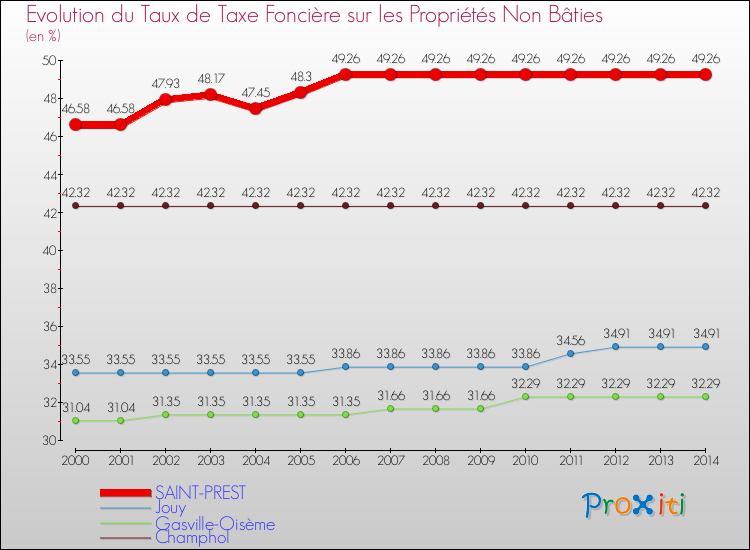 Evolution du taux de la taxe foncière sur les immeubles et terrains non batis pour SAINT-PREST et les communes proches de 2000 à 2014 Comparaison des taux de la taxe foncière sur les immeubles et terrains non batis pour SAINT-PREST et les communes voisines de 2000 à 2014