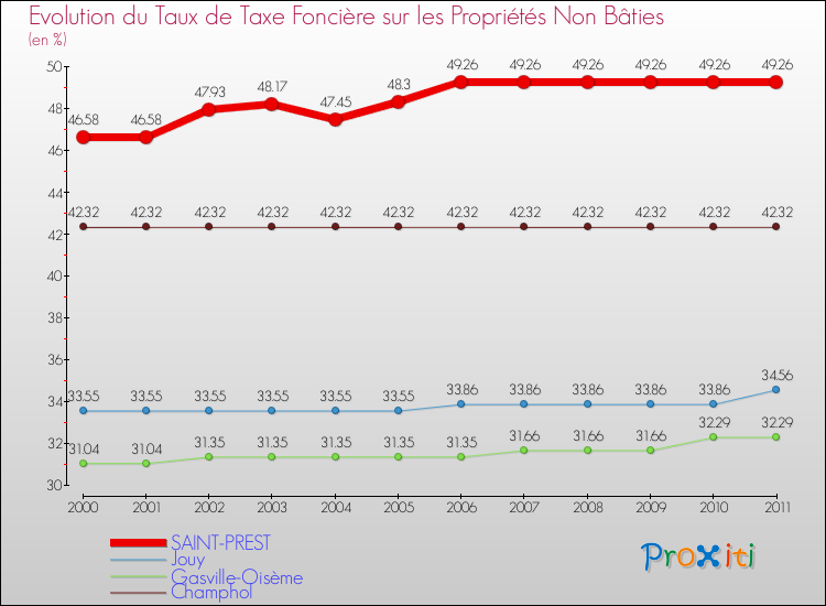 Evolution du taux de la taxe foncière sur les immeubles et terrains non batis pour SAINT-PREST et les communes proches Comparaison des taux de la taxe foncière sur les immeubles et terrains non batis pour SAINT-PREST et les communes voisines