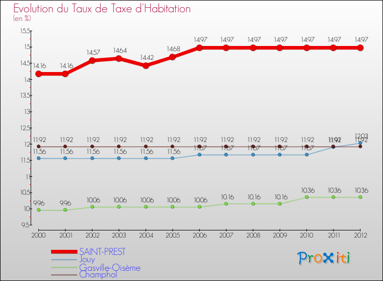 Evolution du taux de la taxe d'habitation pour SAINT-PREST et les communes proches Comparaison des taux de la taxe d'habitation pour SAINT-PREST et les communes voisines