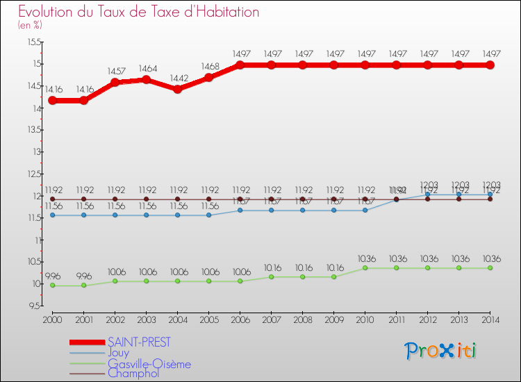 Evolution du taux de la taxe d'habitation pour SAINT-PREST et les communes proches de 2000 à 2014 Comparaison des taux de la taxe d'habitation pour SAINT-PREST et les communes voisines de 2000 à 2014