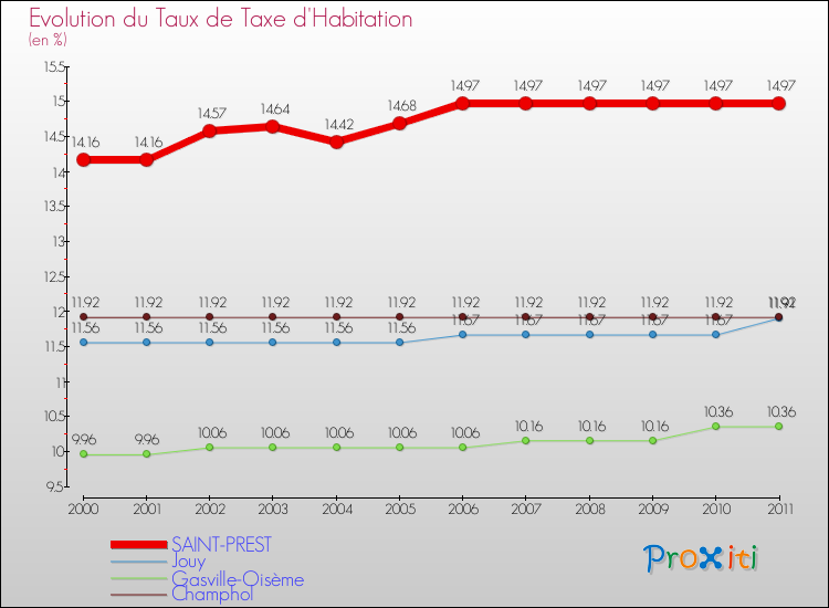 Evolution du taux de la taxe d'habitation pour SAINT-PREST et les communes proches Comparaison des taux de la taxe d'habitation pour SAINT-PREST et les communes voisines