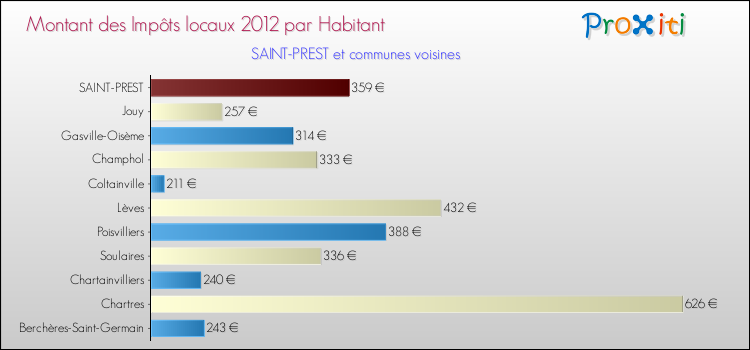 Montant des impôts locaux par Habitant pour SAINT-PREST et les communes proches Comparaison des impôts locaux par habitant pour SAINT-PREST et les communes voisines