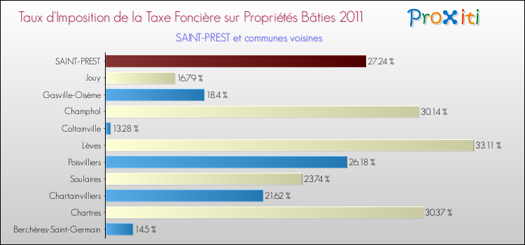 Taux d'imposition de la taxe foncière sur le bati 2011 pour SAINT-PREST et les communes proches Comparaison des taux d'imposition de la taxe foncière sur le bati 2011 pour SAINT-PREST et les communes voisines
