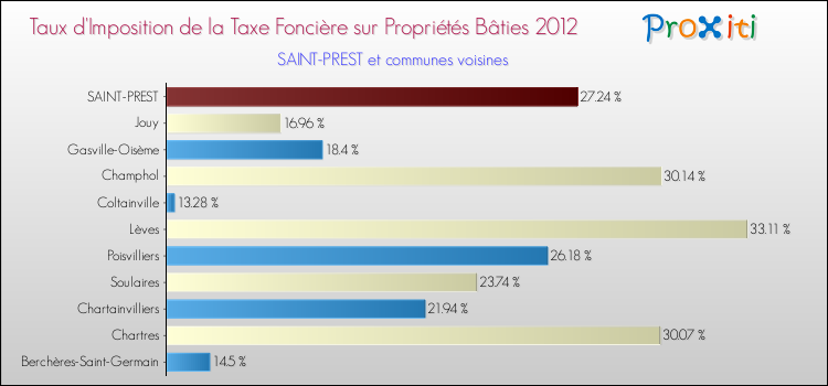 Taux d'imposition de la taxe foncière sur le bati 2012 pour SAINT-PREST et les communes proches Comparaison des taux d'imposition de la taxe foncière sur le bati 2012 pour SAINT-PREST et les communes voisines