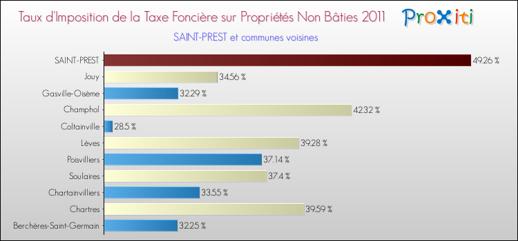 Taux d'imposition de la taxe foncière sur les immeubles et terrains non batis 2011 pour SAINT-PREST et les communes proches Comparaison des taux d'imposition de la taxe foncière sur les immeubles et terrains non batis 2011 pour SAINT-PREST et les communes voisines