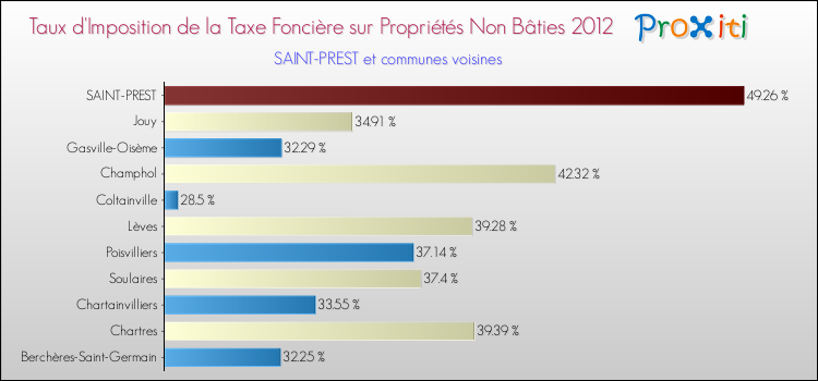 Taux d'imposition de la taxe foncière sur les immeubles et terrains non batis 2012 pour SAINT-PREST et les communes proches Comparaison des taux d'imposition de la taxe foncière sur les immeubles et terrains non batis 2012 pour SAINT-PREST et les communes voisines