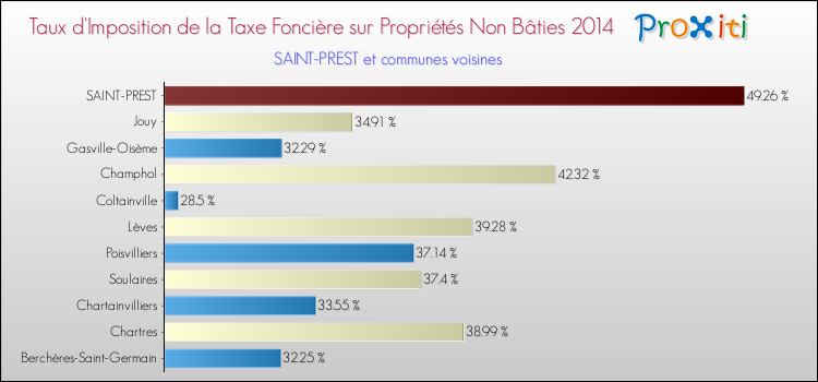 Taux d'imposition de la taxe foncière sur les immeubles et terrains non batis 2014 pour SAINT-PREST et les communes proches Comparaison des taux d'imposition de la taxe foncière sur les immeubles et terrains non batis 2014 pour SAINT-PREST et les communes voisines