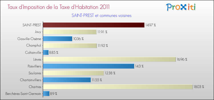 Taux d'imposition de la taxe d'habitation 2011 pour SAINT-PREST et les communes proches Comparaison des taux d'imposition de la taxe d'habitation 2011 pour SAINT-PREST et les communes voisines