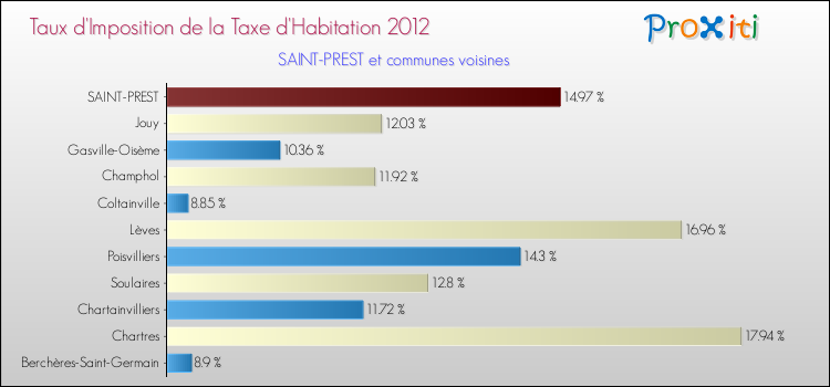 Taux d'imposition de la taxe d'habitation 2012 pour SAINT-PREST et les communes proches Comparaison des taux d'imposition de la taxe d'habitation 2012 pour SAINT-PREST et les communes voisines