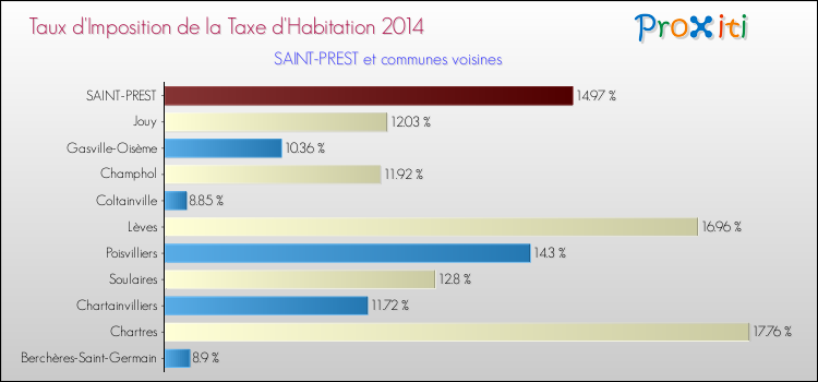 Taux d'imposition de la taxe d'habitation 2014 pour SAINT-PREST et les communes proches Comparaison des taux d'imposition de la taxe d'habitation 2014 pour SAINT-PREST et les communes voisines