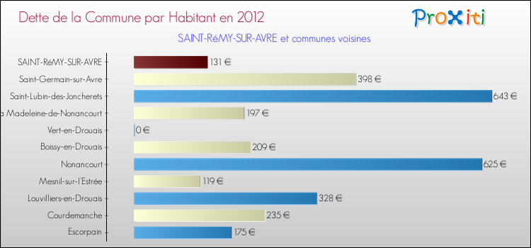 Dette par habitant de la commune en 2012 pour SAINT-RéMY-SUR-AVRE et les communes proches Comparaison de la dette par habitant de la commune en 2012 pour SAINT-RéMY-SUR-AVRE et les communes voisines