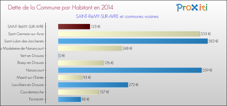 Dette par habitant de la commune en 2014 pour SAINT-RéMY-SUR-AVRE et les communes proches Comparaison de la dette par habitant de la commune en 2014 pour SAINT-RéMY-SUR-AVRE et les communes voisines