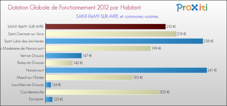Montant des dotations globales de fonctionnement DGF par Habitant pour SAINT-RéMY-SUR-AVRE et les communes proches Comparaison des des dotations globales de fonctionnement DGF par habitant pour SAINT-RéMY-SUR-AVRE et les communes voisines