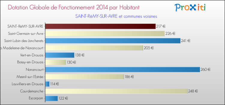 Montant des dotations globales de fonctionnement DGF par Habitant pour SAINT-RéMY-SUR-AVRE et les communes proches en 2014. Comparaison des des dotations globales de fonctionnement DGF par habitant pour SAINT-RéMY-SUR-AVRE et les communes voisines en 2014.