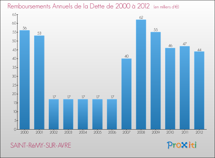 Evolution de l'annuité de la dette pour la commune de SAINT-RéMY-SUR-AVRE de 2000 à 2012 Annuités de la dette pour SAINT-RéMY-SUR-AVRE de 2000 à 2012