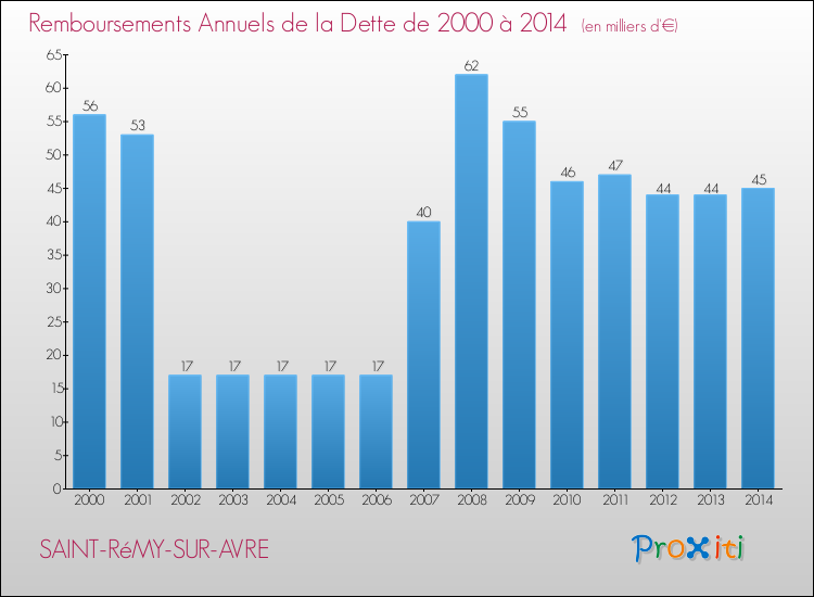Evolution de l'annuité de la dette pour la commune de SAINT-RéMY-SUR-AVRE de 2000 à 2014 Annuités de la dette pour SAINT-RéMY-SUR-AVRE de 2000 à 2014