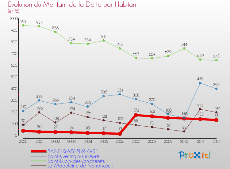 Evolution de la dette par habitant pour la commune de SAINT-RéMY-SUR-AVRE et les communes proches de 2000 à 2012 Comparaison de la dette par habitant pour SAINT-RéMY-SUR-AVRE et les communes voisines de 2000 à 2012