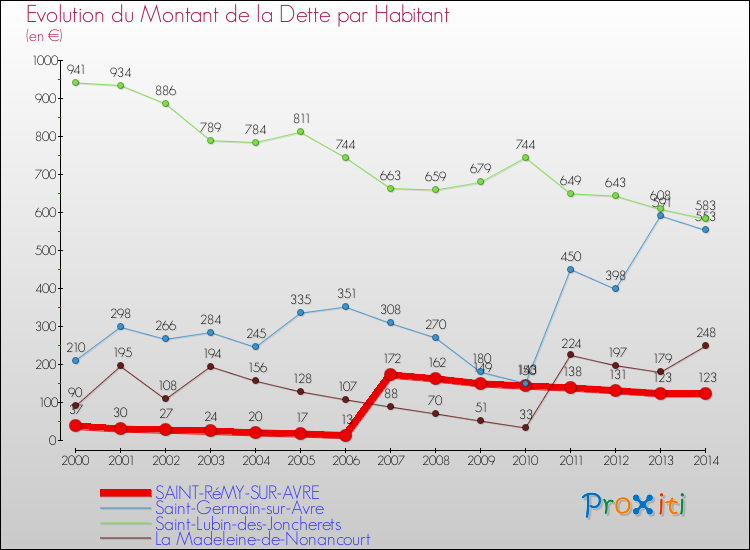 Evolution de la dette par habitant pour la commune de SAINT-RéMY-SUR-AVRE et les communes proches de 2000 à 2014 Comparaison de la dette par habitant pour SAINT-RéMY-SUR-AVRE et les communes voisines de 2000 à 2014
