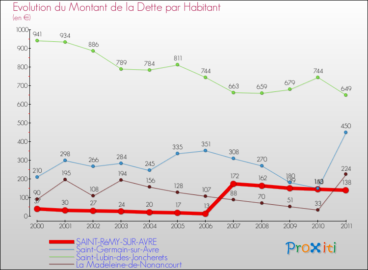 Evolution de la dette par habitant pour la commune de SAINT-RéMY-SUR-AVRE et les communes proches Comparaison de la dette par habitant pour SAINT-RéMY-SUR-AVRE et les communes voisines