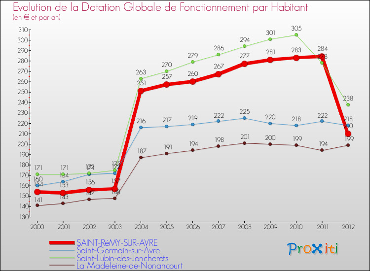 Evolution et montant de la dotation globale de fonctionnement par Habitant pour SAINT-RéMY-SUR-AVRE et les communes proches Comparaison des dotations globales de fonctionnement par habitant pour SAINT-RéMY-SUR-AVRE et les communes voisines