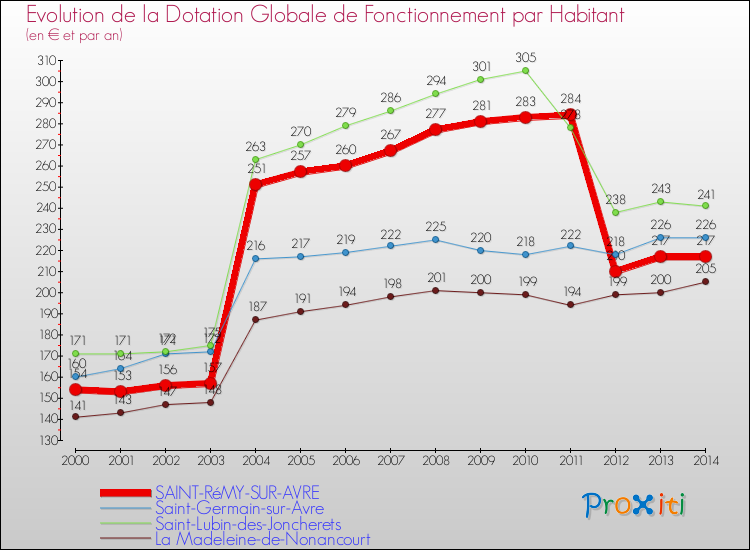 Evolution et montant de la dotation globale de fonctionnement par Habitant pour SAINT-RéMY-SUR-AVRE et les communes proches de 2000 à 2014. Comparaison des dotations globales de fonctionnement par habitant pour SAINT-RéMY-SUR-AVRE et les communes voisines de 2000 à 2014.