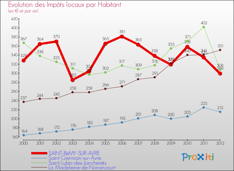 Evolution et montant des impôts locaux par Habitant pour SAINT-RéMY-SUR-AVRE et les communes proches Comparaison des impôts locaux par habitant pour SAINT-RéMY-SUR-AVRE et les communes voisines