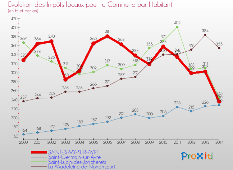 Evolution et montant des impôts locaux par Habitant pour SAINT-RéMY-SUR-AVRE et les communes proches de 2000 à 2014 Comparaison des impôts locaux par habitant pour SAINT-RéMY-SUR-AVRE et les communes voisines de 2000 à 2014
