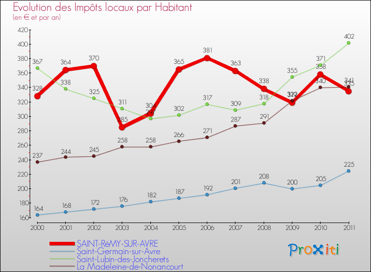 Evolution et montant des impôts locaux par Habitant pour SAINT-RéMY-SUR-AVRE et les communes proches Comparaison des impôts locaux par habitant pour SAINT-RéMY-SUR-AVRE et les communes voisines