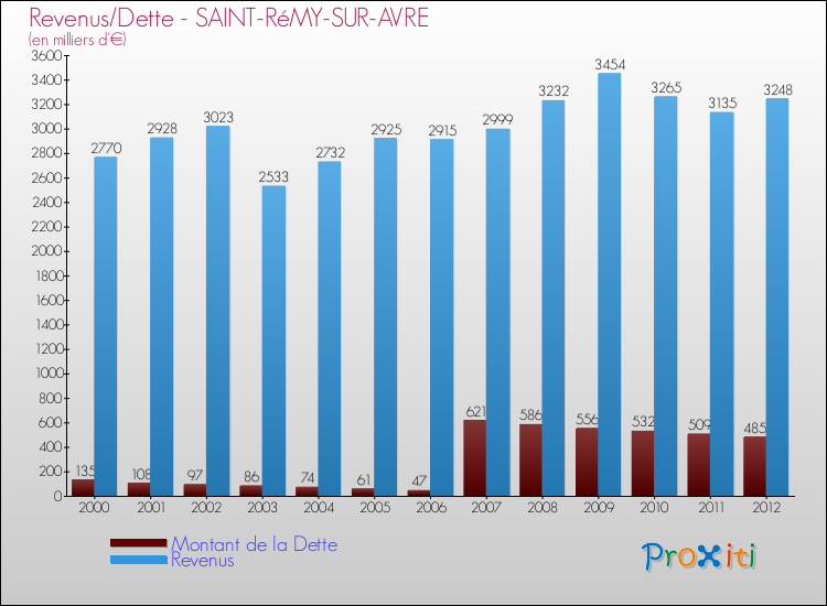 Evolution comparée de la dette et des revenus pour la commune de SAINT-RéMY-SUR-AVRE de 2000 à 2012 Comparaison de la dette et des revenus pour SAINT-RéMY-SUR-AVRE de 2000 à 2012