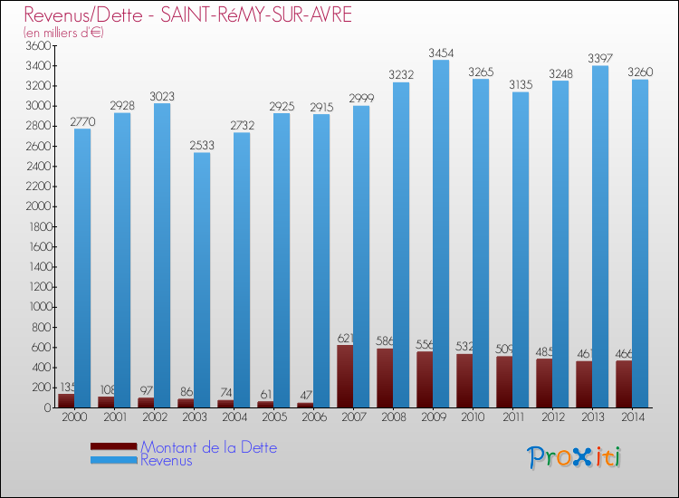 Evolution comparée de la dette et des revenus pour la commune de SAINT-RéMY-SUR-AVRE de 2000 à 2014 Comparaison de la dette et des revenus pour SAINT-RéMY-SUR-AVRE de 2000 à 2014