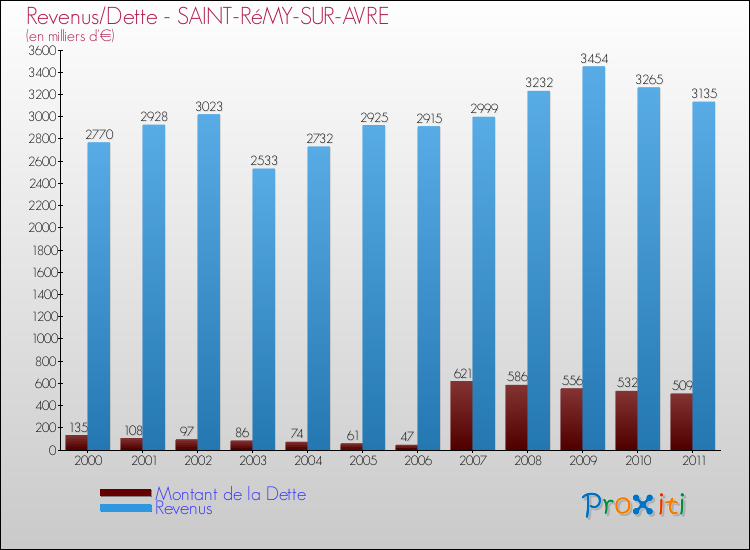 Evolution comparée de la dette et des revenus pour la commune de SAINT-RéMY-SUR-AVRE de 2000 à 2011 Comparaison de la dette et des revenus pour SAINT-RéMY-SUR-AVRE de 2000 à 2011
