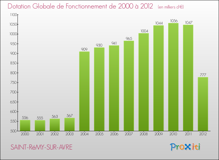 Evolution du montant de la Dotation Globale de Fonctionnement pour la commune de SAINT-RéMY-SUR-AVRE de 2000 à 2012 Evolution du montant de la Dotation Globale de Fonctionnement pour SAINT-RéMY-SUR-AVRE de 2000 à 2012