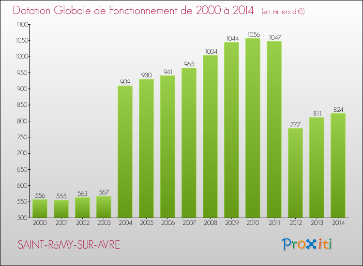 Evolution du montant de la Dotation Globale de Fonctionnement pour la commune de SAINT-RéMY-SUR-AVRE de 2000 à 2014 Evolution du montant de la Dotation Globale de Fonctionnement pour SAINT-RéMY-SUR-AVRE de 2000 à 2014