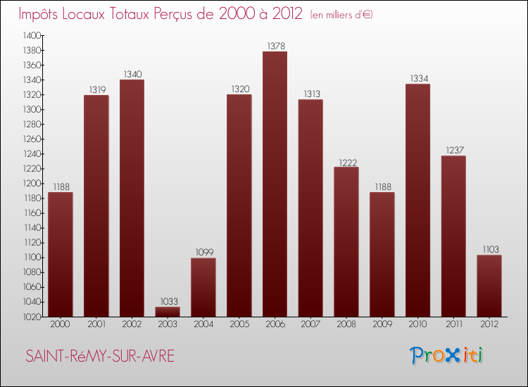 Evolution des Impôts Locaux pour la commune de SAINT-RéMY-SUR-AVRE de 2000 à 2012 Evolution des Impôts Locaux pour SAINT-RéMY-SUR-AVRE de 2000 à 2012