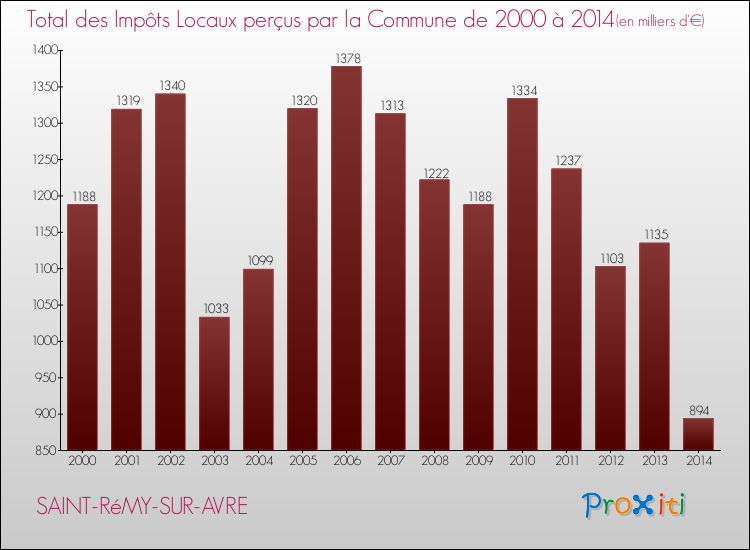 Evolution des Impôts Locaux pour la commune de SAINT-RéMY-SUR-AVRE de 2000 à 2014 Evolution des Impôts Locaux pour SAINT-RéMY-SUR-AVRE de 2000 à 2014