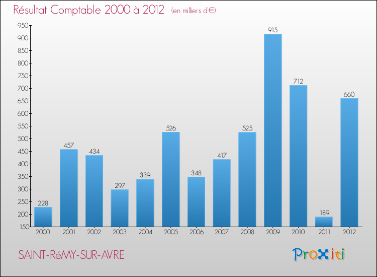 Evolution du résultat comptable pour la commune de SAINT-RéMY-SUR-AVRE de 2000 à 2012 Evolution du résultat comptable pour SAINT-RéMY-SUR-AVRE de 2000 à 2012