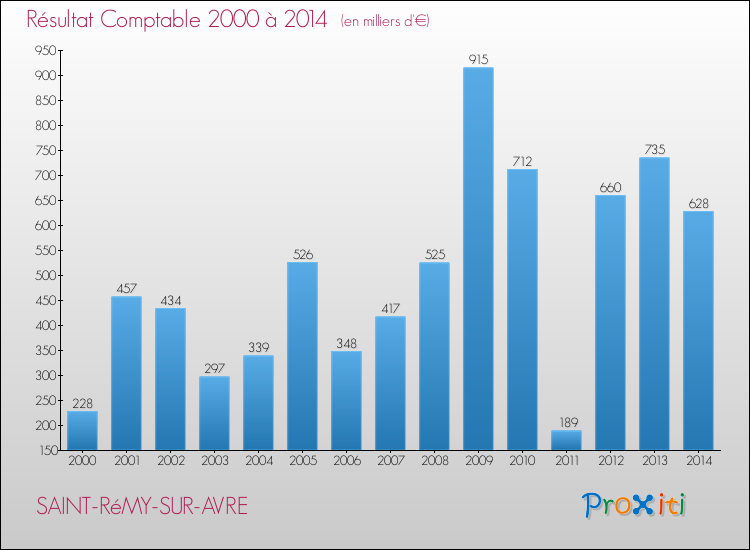 Evolution du résultat comptable pour la commune de SAINT-RéMY-SUR-AVRE de 2000 à 2014 Evolution du résultat comptable pour SAINT-RéMY-SUR-AVRE de 2000 à 2014