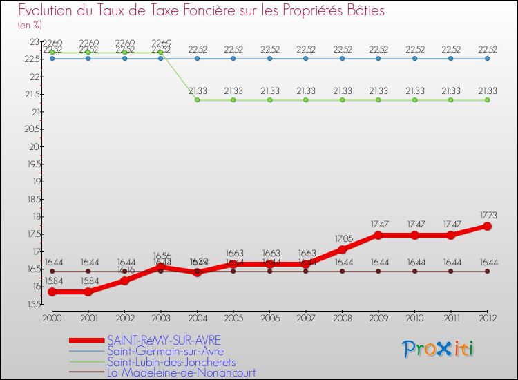 Evolution du taux de la taxe foncière sur le bati pour SAINT-RéMY-SUR-AVRE et les communes proches de 2000 à 2012 Comparaison des taux de taxe foncière sur le bati pour SAINT-RéMY-SUR-AVRE et les communes voisines de 2000 à 2012