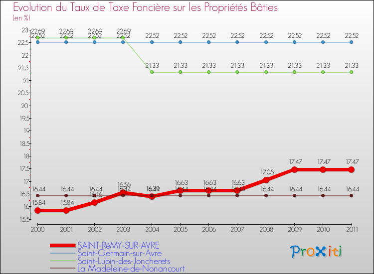 Evolution du taux de la taxe foncière sur le bati pour SAINT-RéMY-SUR-AVRE et les communes proches Comparaison des taux de taxe foncière sur le bati pour SAINT-RéMY-SUR-AVRE et les communes voisines