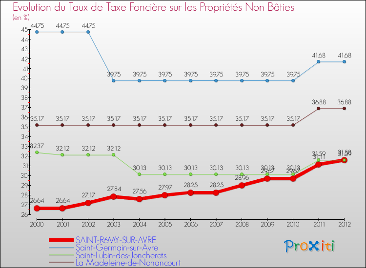 Evolution du taux de la taxe foncière sur les immeubles et terrains non batis pour SAINT-RéMY-SUR-AVRE et les communes proches de 2000 à 2012 Comparaison des taux de la taxe foncière sur les immeubles et terrains non batis pour SAINT-RéMY-SUR-AVRE et les communes voisines de 2000 à 2012