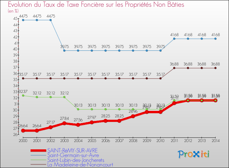 Evolution du taux de la taxe foncière sur les immeubles et terrains non batis pour SAINT-RéMY-SUR-AVRE et les communes proches de 2000 à 2014 Comparaison des taux de la taxe foncière sur les immeubles et terrains non batis pour SAINT-RéMY-SUR-AVRE et les communes voisines de 2000 à 2014