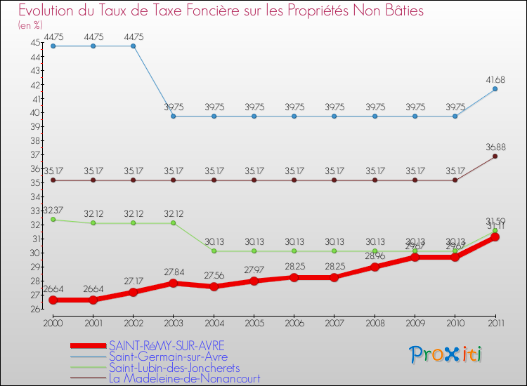 Evolution du taux de la taxe foncière sur les immeubles et terrains non batis pour SAINT-RéMY-SUR-AVRE et les communes proches Comparaison des taux de la taxe foncière sur les immeubles et terrains non batis pour SAINT-RéMY-SUR-AVRE et les communes voisines