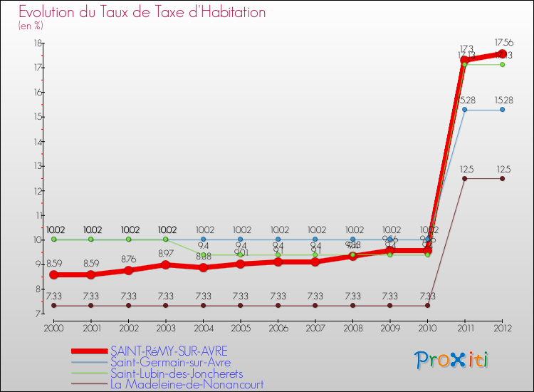 Evolution du taux de la taxe d'habitation pour SAINT-RéMY-SUR-AVRE et les communes proches Comparaison des taux de la taxe d'habitation pour SAINT-RéMY-SUR-AVRE et les communes voisines