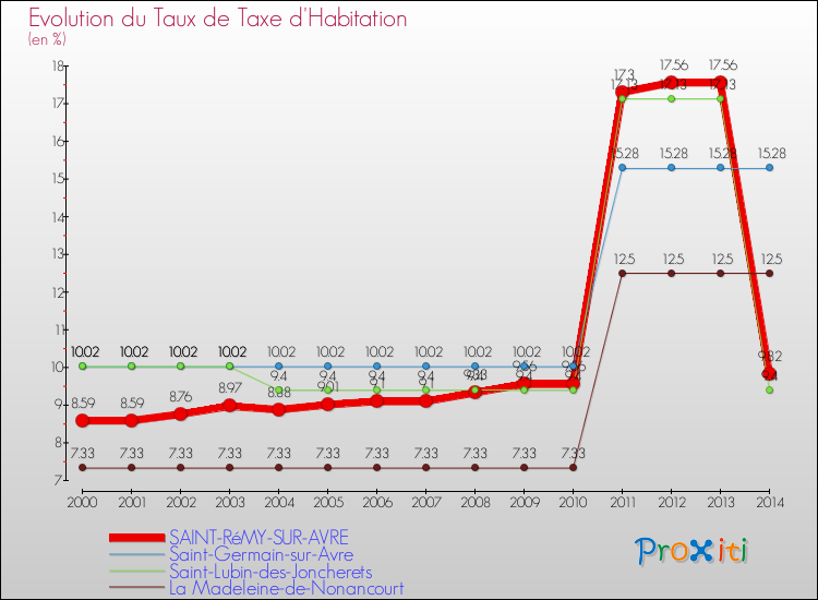 Evolution du taux de la taxe d'habitation pour SAINT-RéMY-SUR-AVRE et les communes proches de 2000 à 2014 Comparaison des taux de la taxe d'habitation pour SAINT-RéMY-SUR-AVRE et les communes voisines de 2000 à 2014