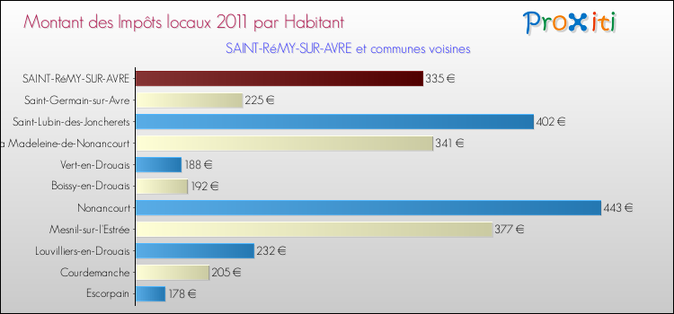 Montant des impôts locaux par Habitant pour SAINT-RéMY-SUR-AVRE et les communes proches Comparaison des impôts locaux par habitant pour SAINT-RéMY-SUR-AVRE et les communes voisines