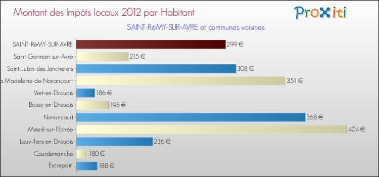 Montant des impôts locaux par Habitant pour SAINT-RéMY-SUR-AVRE et les communes proches Comparaison des impôts locaux par habitant pour SAINT-RéMY-SUR-AVRE et les communes voisines