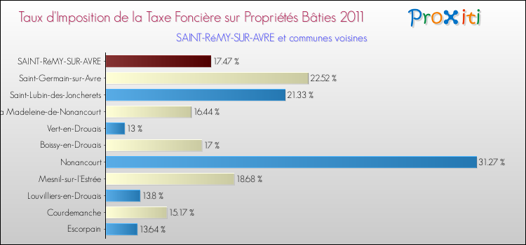 Taux d'imposition de la taxe foncière sur le bati 2011 pour SAINT-RéMY-SUR-AVRE et les communes proches Comparaison des taux d'imposition de la taxe foncière sur le bati 2011 pour SAINT-RéMY-SUR-AVRE et les communes voisines
