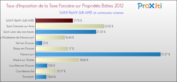 Taux d'imposition de la taxe foncière sur le bati 2012 pour SAINT-RéMY-SUR-AVRE et les communes proches Comparaison des taux d'imposition de la taxe foncière sur le bati 2012 pour SAINT-RéMY-SUR-AVRE et les communes voisines